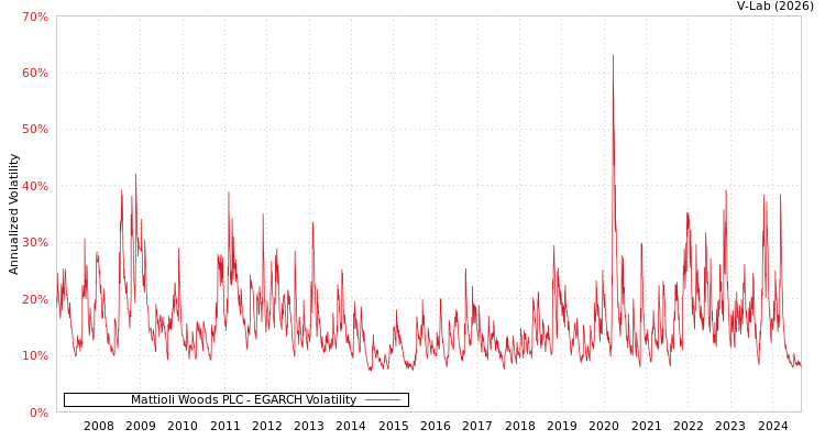 graph of Mattioli Woods PLC EGARCH