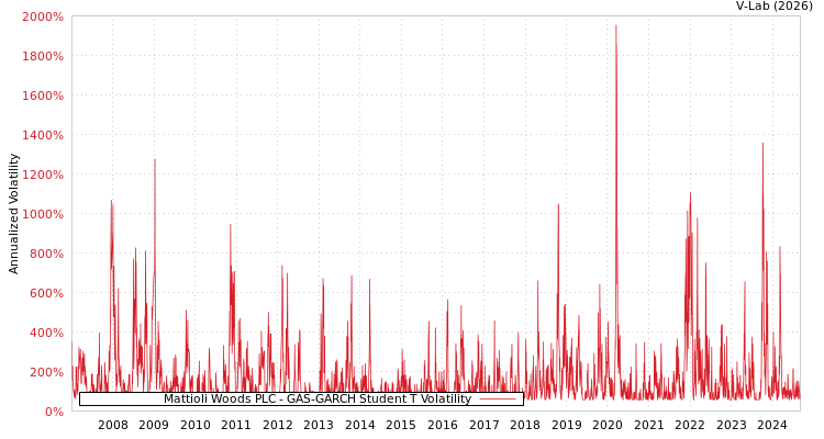graph of Mattioli Woods PLC GAS-GARCH-T