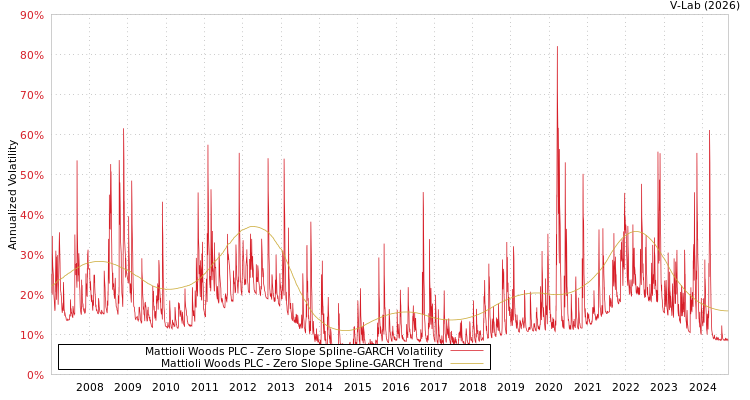 graph of Mattioli Woods PLC S0GARCH