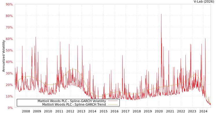 graph of Mattioli Woods PLC SGARCH