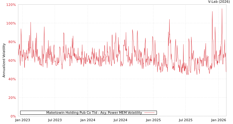 graph of Maketowin Holding Pub Co Tld APMEM