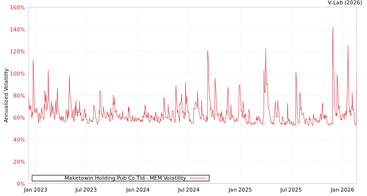 graph of Maketowin Holding Pub Co Tld MEM