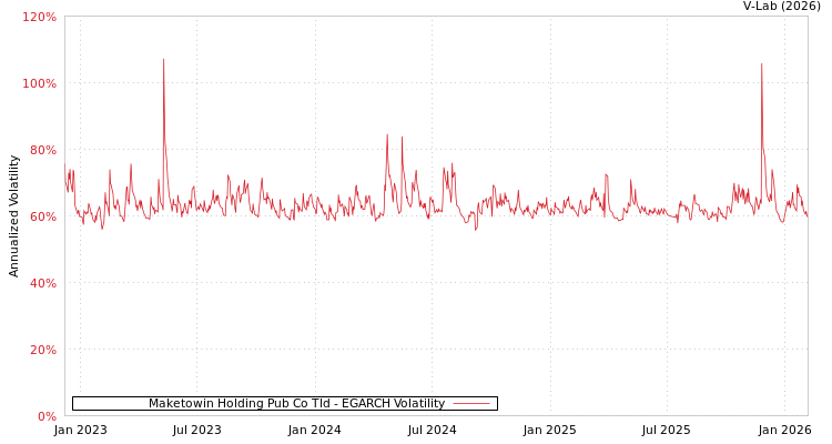 graph of Maketowin Holding Pub Co Tld EGARCH