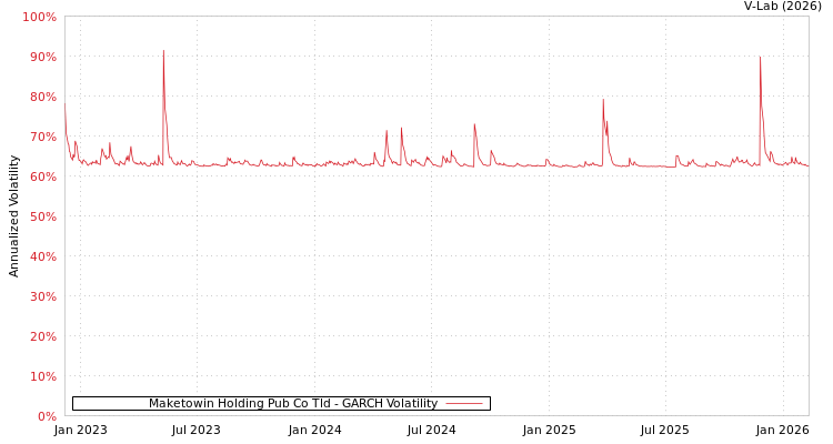 graph of Maketowin Holding Pub Co Tld GARCH