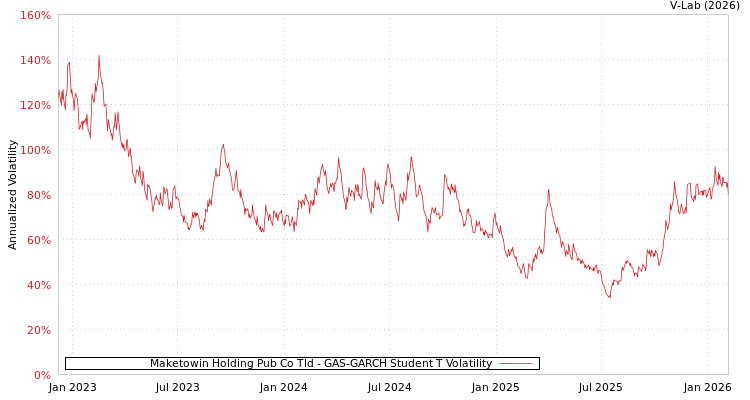 graph of Maketowin Holding Pub Co Tld GAS-GARCH-T