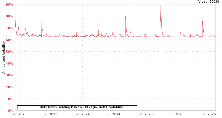 graph of Maketowin Holding Pub Co Tld GJR-GARCH