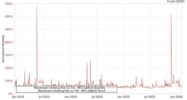 graph of Maketowin Holding Pub Co Tld MF2-GARCH