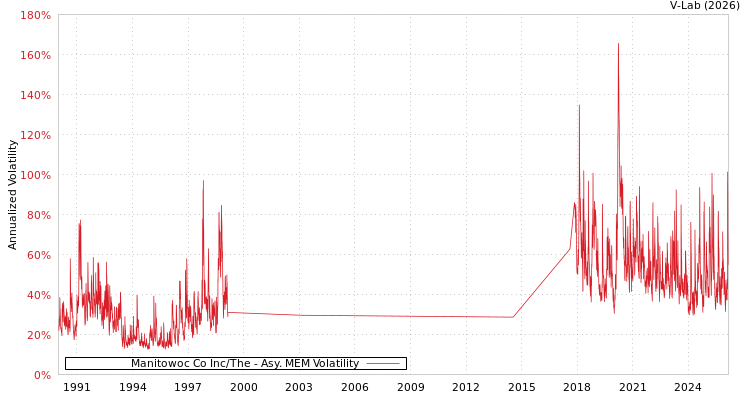 graph of Manitowoc Co Inc/The AMEM