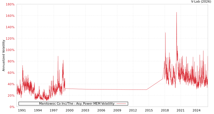 graph of Manitowoc Co Inc/The APMEM