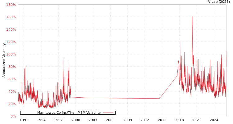 graph of Manitowoc Co Inc/The MEM