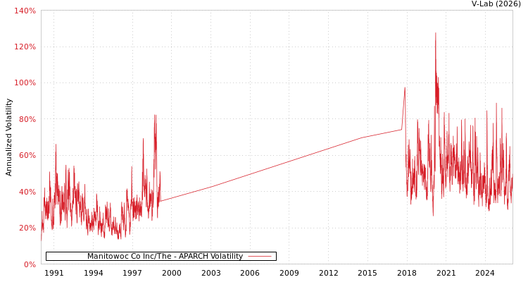 graph of Manitowoc Co Inc/The APARCH