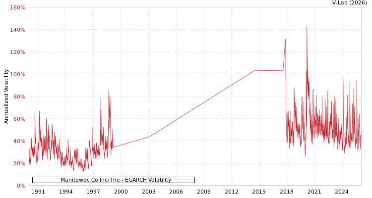graph of Manitowoc Co Inc/The EGARCH