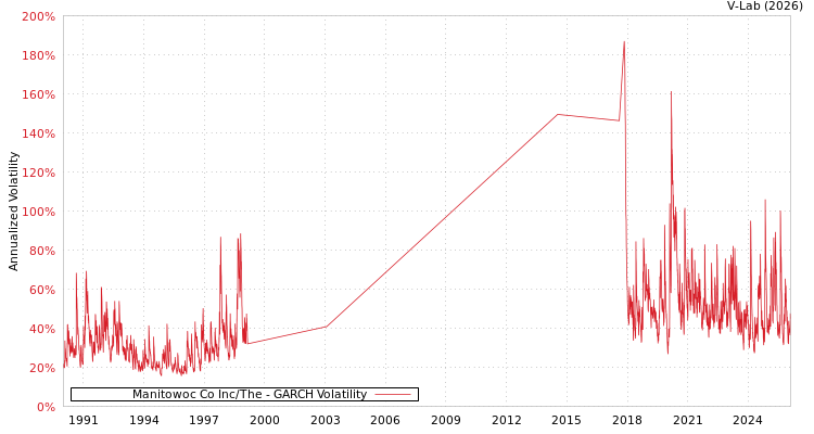 graph of Manitowoc Co Inc/The GARCH