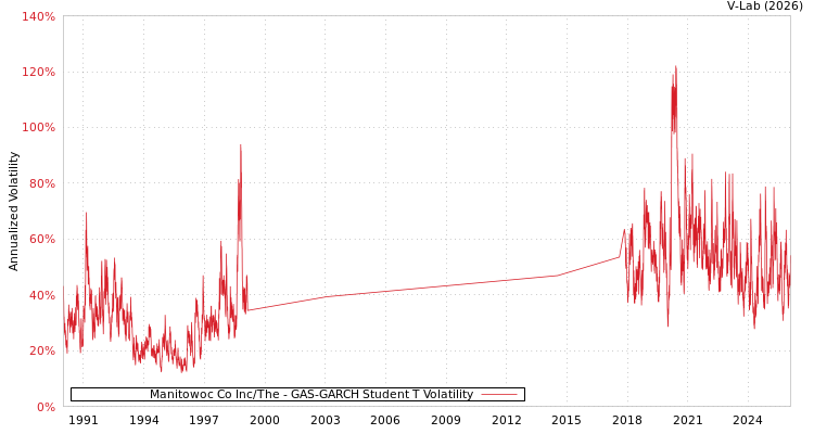 graph of Manitowoc Co Inc/The GAS-GARCH-T