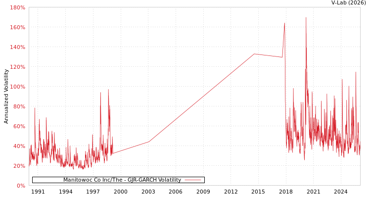 graph of Manitowoc Co Inc/The GJR-GARCH