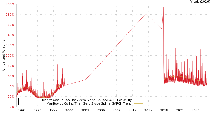 graph of Manitowoc Co Inc/The S0GARCH