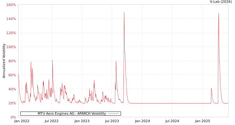 graph of MTU Aero Engines AG APARCH
