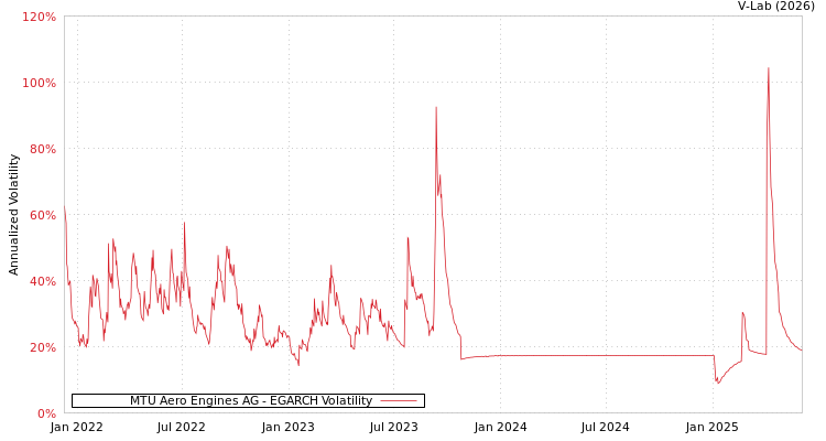 graph of MTU Aero Engines AG EGARCH