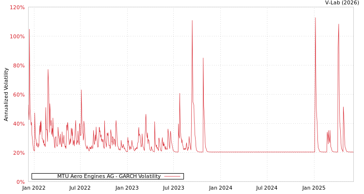 graph of MTU Aero Engines AG GARCH