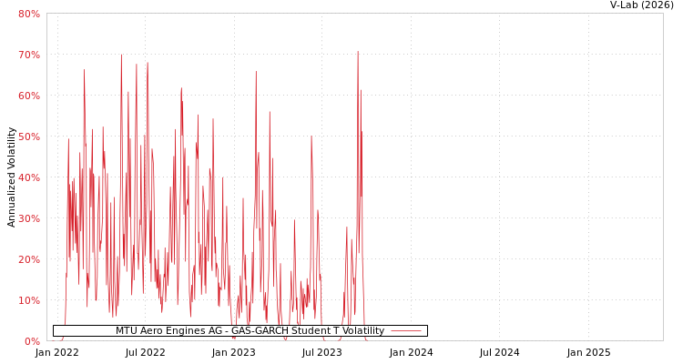 graph of MTU Aero Engines AG GAS-GARCH-T