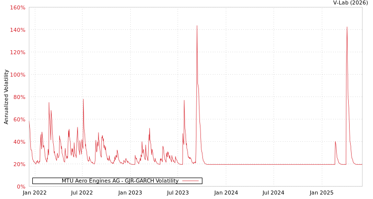 graph of MTU Aero Engines AG GJR-GARCH