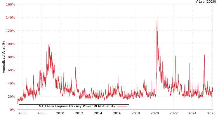 graph of MTU Aero Engines AG APMEM