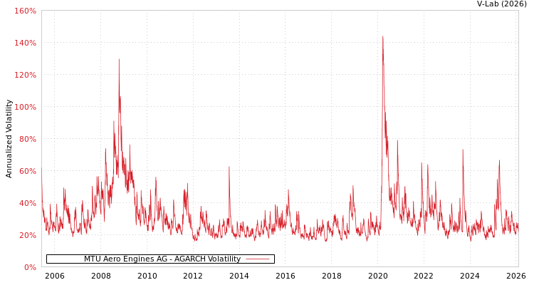 graph of MTU Aero Engines AG AGARCH