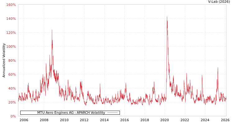 graph of MTU Aero Engines AG APARCH