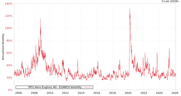 graph of MTU Aero Engines AG EGARCH