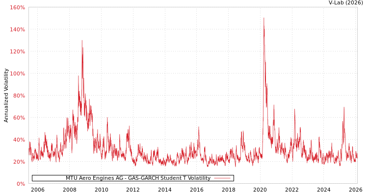 graph of MTU Aero Engines AG GAS-GARCH-T