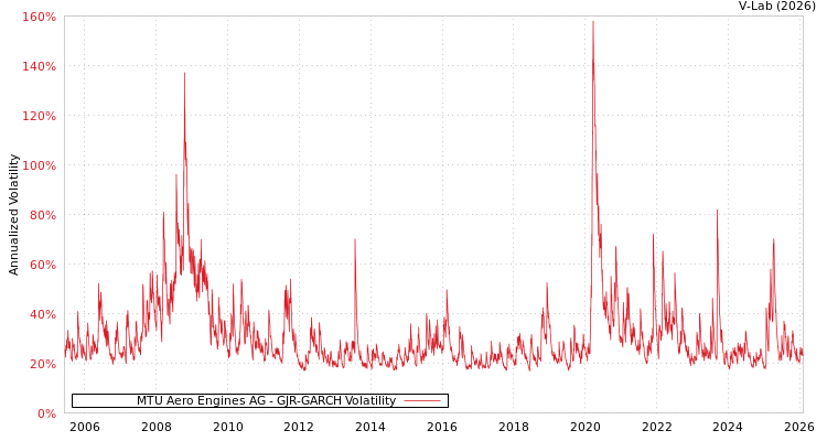 graph of MTU Aero Engines AG GJR-GARCH