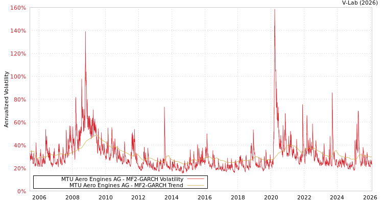 graph of MTU Aero Engines AG MF2-GARCH