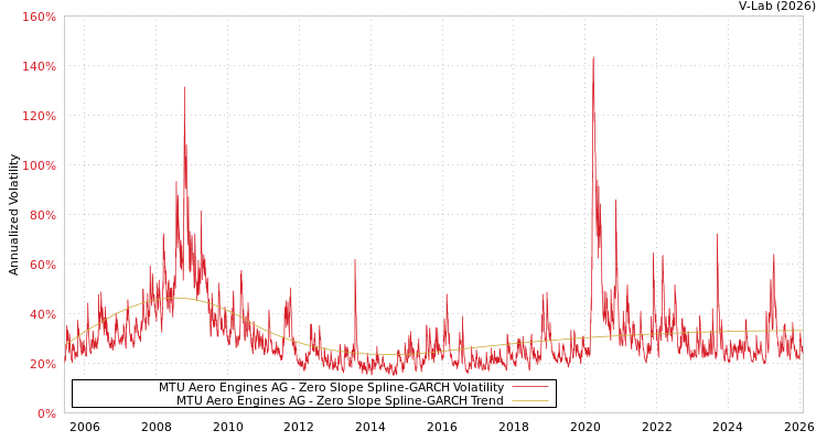 graph of MTU Aero Engines AG S0GARCH