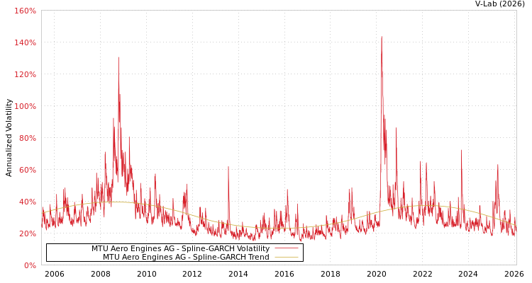 graph of MTU Aero Engines AG SGARCH