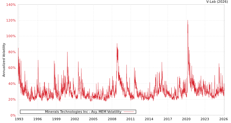 graph of Minerals Technologies Inc AMEM