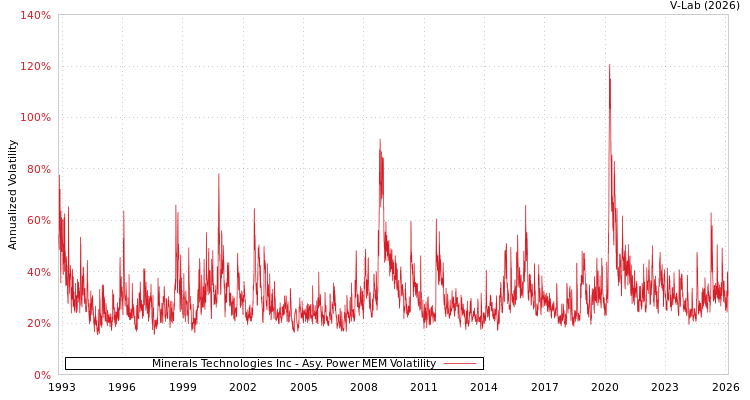 graph of Minerals Technologies Inc APMEM