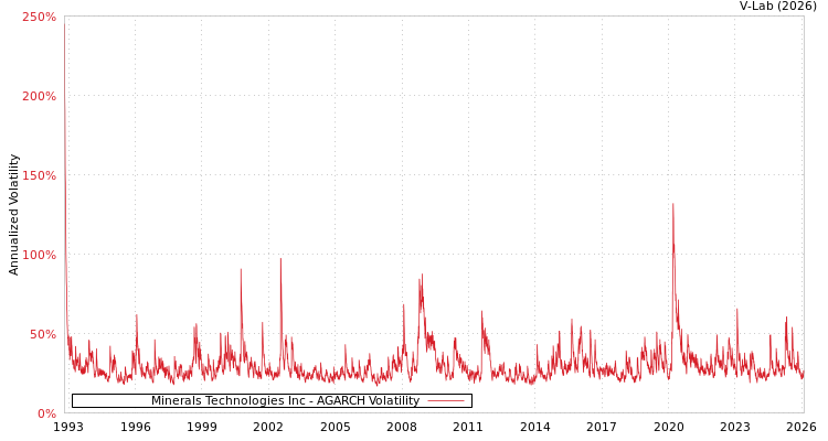 graph of Minerals Technologies Inc AGARCH