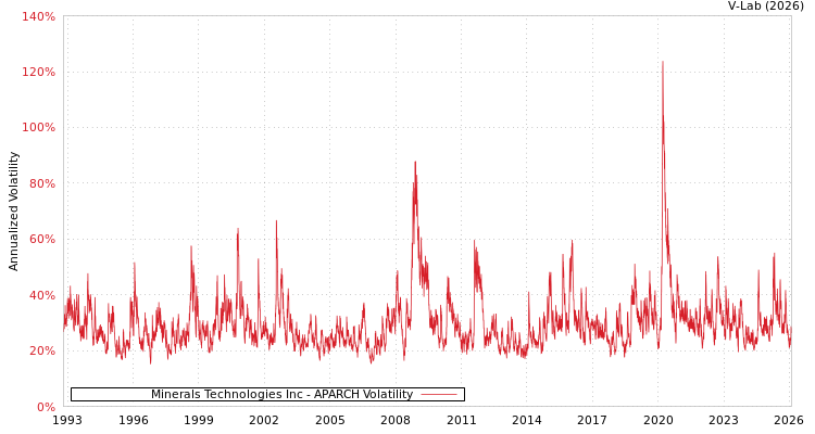 graph of Minerals Technologies Inc APARCH