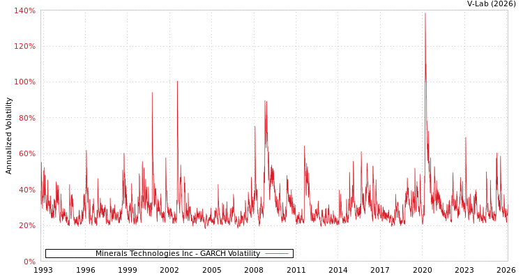 graph of Minerals Technologies Inc GARCH