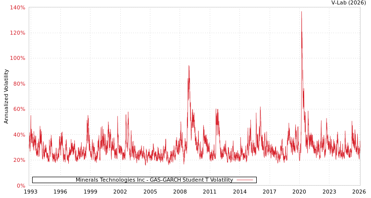 graph of Minerals Technologies Inc GAS-GARCH-T