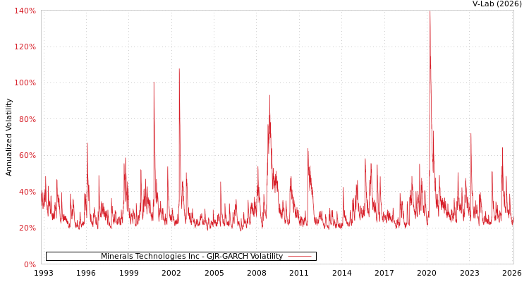 graph of Minerals Technologies Inc GJR-GARCH