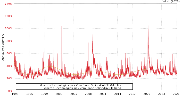 graph of Minerals Technologies Inc S0GARCH