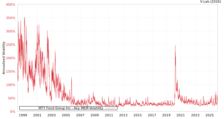 graph of MTY Food Group Inc AMEM