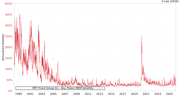 graph of MTY Food Group Inc APMEM