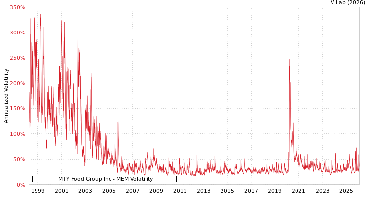 graph of MTY Food Group Inc MEM