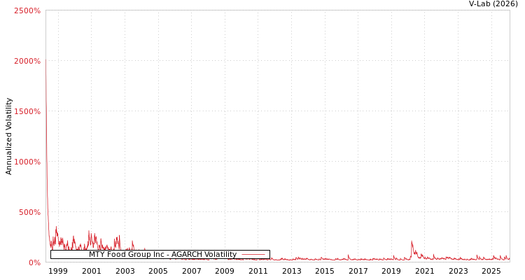 graph of MTY Food Group Inc AGARCH