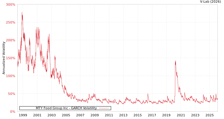 graph of MTY Food Group Inc GARCH