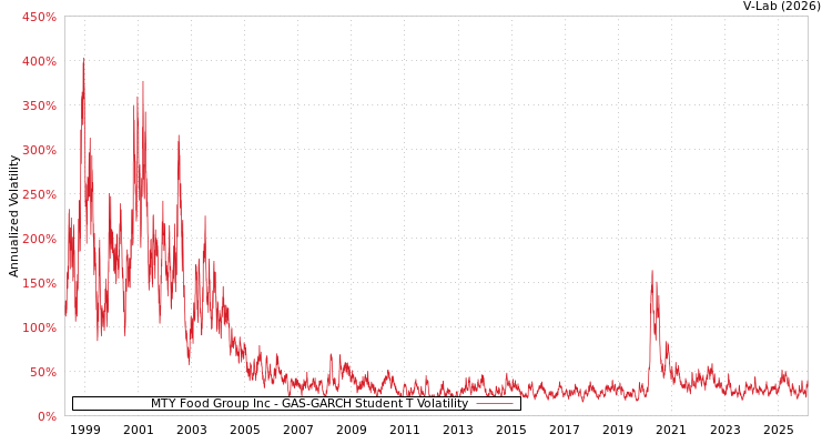 graph of MTY Food Group Inc GAS-GARCH-T