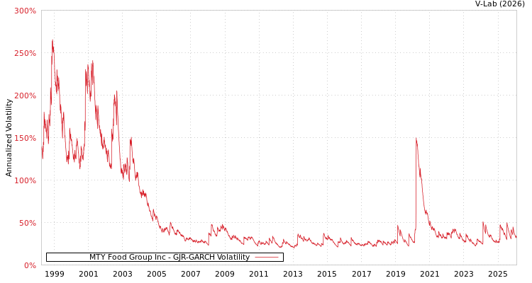 graph of MTY Food Group Inc GJR-GARCH