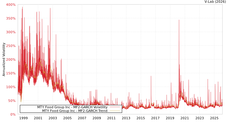 graph of MTY Food Group Inc MF2-GARCH
